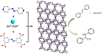 Graphical abstract: Metal–organic frameworks incorporating azobenzene-based ligands as a heterogeneous Lewis-acid catalyst for cyanosilylation of imines