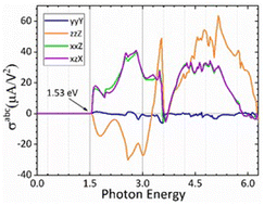 Graphical abstract: Insights into the relationship between ferroelectric and photovoltaic properties in CsGeI3 for solar energy conversion