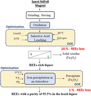 Graphical abstract: Recycling of NdFeB magnets employing oxidation, selective leaching, and iron precipitation in an autoclave