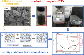 Graphical abstract: Synthesis and properties of SiO2/SiO2@Ag two-phase STFs