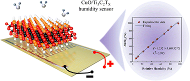 Graphical abstract: Ultra-high performance humidity sensor enabled by a self-assembled CuO/Ti3C2TX MXene