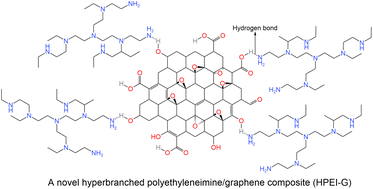 Graphical abstract: A novel hyperbranched polyethyleneimine–graphene composite as shale inhibitor for drilling fluid