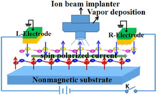 Graphical abstract: Half-metallic antiferromagnets induced by non-magnetic adatoms on bilayer silicene