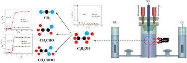 Graphical abstract: Study on ethanol electro-oxidation over a carbon-supported Pt–Cu alloy catalyst by pinhole on-line electrochemical mass spectrometry