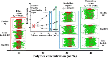Graphical abstract: The viscosity of polyelectrolyte solutions and its dependence on their persistence length, concentration and solvent quality
