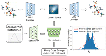 Graphical abstract: De novo creation of fluorescent molecules via adversarial generative modeling