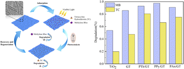 Graphical abstract: Flexible PTh/GQDs/TiO2 composite with superior visible-light photocatalytic properties for rapid degradation pollutants