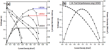 Graphical abstract: Synthesis of transition metal doped lanthanum silicate oxyapatites by a facile co-precipitation method and their evaluation as solid oxide fuel cell electrolytes