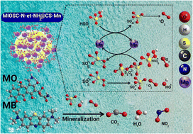 Graphical abstract: Fabrication of a magnetic Mn(ii) cross-linked chitosan-amine/glutaraldehyde nanocomposite for the rapid degradation of dyes and aerobic selective oxidation of ethylbenzene