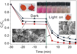 Graphical abstract: A facile synthesis of highly efficient In2S3 photocatalysts for the removal of cationic dyes with size-dependent photocatalysis