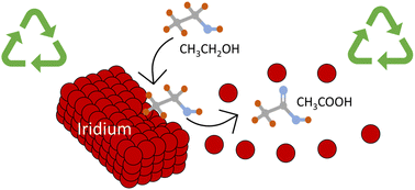 Graphical abstract: Towards electrochemical iridium recycling in acidic media: effect of the presence of organic molecules and chloride ions