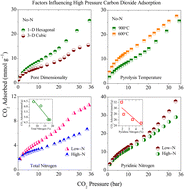 Graphical abstract: Experimental and modelling studies of carbon dioxide capture onto pristine, nitrogen-doped, and activated ordered mesoporous carbons