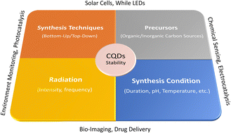 Graphical abstract: Stability of carbon quantum dots: a critical review
