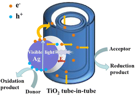 Graphical abstract: Plasmonic enhanced photocatalytic activity of Ag/TiO2 tube-in-tube fibers