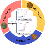 Graphical abstract: Experimental investigation of the dehumidification and decarburization performance of metal–organic frameworks in solid adsorption air conditioning