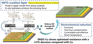 Graphical abstract: Electrochemically reduced graphene oxide (ERGO)-Cu bilayer structure fabricated at room temperature for future interconnects