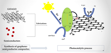 Graphical abstract: Recent progress in semiconductor/graphene photocatalysts: synthesis, photocatalytic applications, and challenges