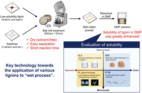 Graphical abstract: Solubilization of sulfuric acid lignin by ball mill treatment with excess amounts of organic compounds