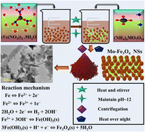 Graphical abstract: Molybdenum-doped iron oxide nanostructures synthesized via a chemical co-precipitation route for efficient dye degradation and antimicrobial performance: in silico molecular docking studies