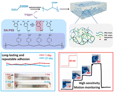 Graphical abstract: PSS-dispersed dopamine triggered formation of PAA adhesive hydrogel as flexible wearable sensors