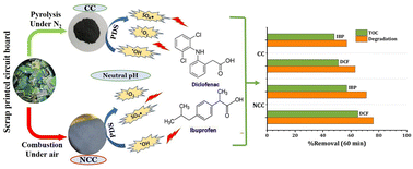 Graphical abstract: Heterogeneous catalytic activation of peroxydisulfate toward degradation of pharmaceuticals diclofenac and ibuprofen using scrap printed circuit board