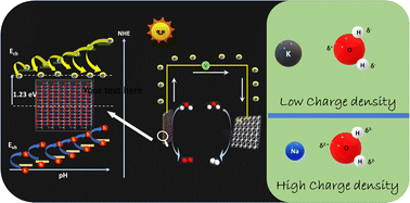 Graphical abstract: The impact of electrolytic pH on photoelectrochemical water oxidation