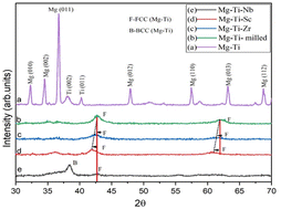 Graphical abstract: Mechanical alloying of Mg0.8-XTi0.2 and study the effect of adding (x = 0.2 wt%) transition metal like Sc, Zr, or Nb on their phase transitions, activation energy, and hydrogen storage properties