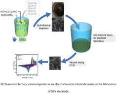 Graphical abstract: Phyto-synthesized facile Pd/NiOPdO ternary nanocomposite for electrochemical supercapacitor applications