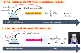 Graphical abstract: Thermal degradation and flame retardancy of nylon 6/aluminum methylmethoxy phosphonate composites