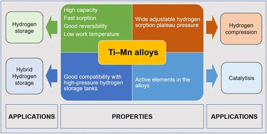 Graphical abstract: Ti–Mn hydrogen storage alloys: from properties to applications