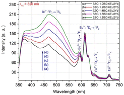 Graphical abstract: Optical band gaps and spectroscopy properties of Bim+/Eun+/Yb3+ co-doped (m = 0, 2, 3; and n = 2, 3) zinc calcium silicate glasses