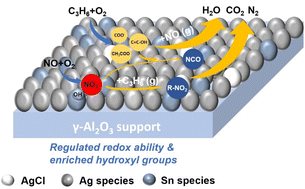 Graphical abstract: Rationally tailored redox ability of Sn/γ-Al2O3 with Ag for enhancing the selective catalytic reduction of NOx with propene