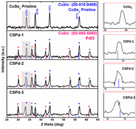 Graphical abstract: PdO@CoSe2 composites: efficient electrocatalysts for water oxidation in alkaline media