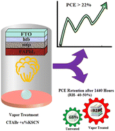 Graphical abstract: Cetrimonium bromide and potassium thiocyanate assisted post-vapor treatment approach to enhance power conversion efficiency and stability of FAPbI3 perovskite solar cells