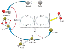 Graphical abstract: Simultaneous catalytic oxidation of Hg0 and AsH3 over Fe–Ce co-doped TiO2 catalyst under low temperature and reducing atmosphere