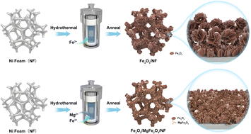Graphical abstract: Cycling stability of Fe2O3 nanosheets as supercapacitor sheet electrodes enhanced by MgFe2O4 nanoparticles