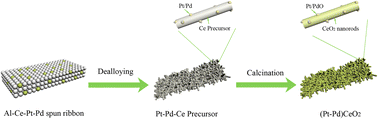 Graphical abstract: Fabrication and catalytic properties of nanorod-shaped (Pt–Pd)/CeO2 composites