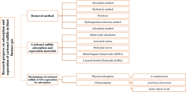 Graphical abstract: Research progress on adsorption and separation of carbonyl sulfide in blast furnace gas