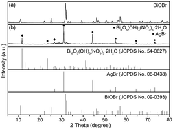 Graphical abstract: Preparation of a Bi6O5(OH)3(NO3)5·2H2O/AgBr composite and its long-lasting antibacterial efficacy