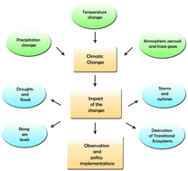 Graphical abstract: Long-term impacts of climate change on coastal and transitional eco-systems in India: an overview of its current status, future projections, solutions, and policies