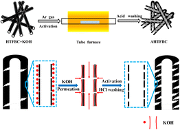 Graphical abstract: Hierarchical hollow tubular fibrous brucite-templated carbons obtained by KOH activation for supercapacitors