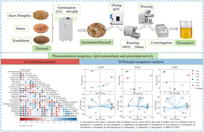 Graphical abstract: Effect of germination pretreatment on the physicochemical properties and lipid concomitants of flaxseed oil