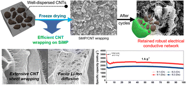 Graphical abstract: Wrapping silicon microparticles by using well-dispersed single-walled carbon nanotubes for the preparation of high-performance lithium-ion battery anode
