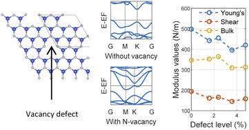 Graphical abstract: Effect of vacancy defects on the electronic and mechanical properties of two-dimensional MoSi2N4