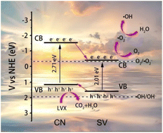 Graphical abstract: Induced abundant oxygen vacancies in Sc2VO5−δ/g-C3N4 heterojunctions for enhanced photocatalytic degradation of levofloxacin