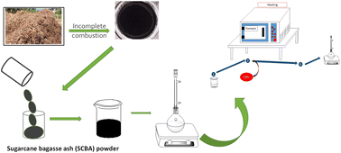 Graphical abstract: Green synthesis of silica and silicon from agricultural residue sugarcane bagasse ash – a mini review