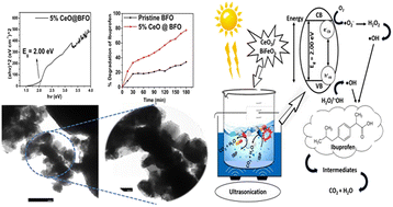 Graphical abstract: Synthesis of cerium oxide embedded perovskite type bismuth ferrite nanocomposites for sonophotocatalysis of aqueous micropollutant ibuprofen