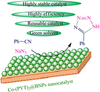 Graphical abstract: Synthesis of tetrazoles catalyzed by a new and recoverable nanocatalyst of cobalt on modified boehmite NPs with 1,3-bis(pyridin-3-ylmethyl)thiourea