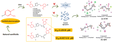 Graphical abstract: Click-designed vanilloid-triazole conjugates as dual inhibitors of AChE and Aβ aggregation