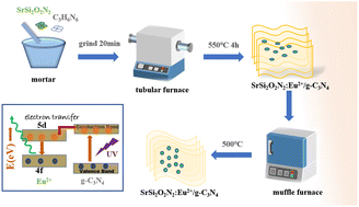 Graphical abstract: Dual fluorescence properties and enhanced thermal stability of SrSi2O2N2:Eu2+ phosphors by coupling with g-C3N4